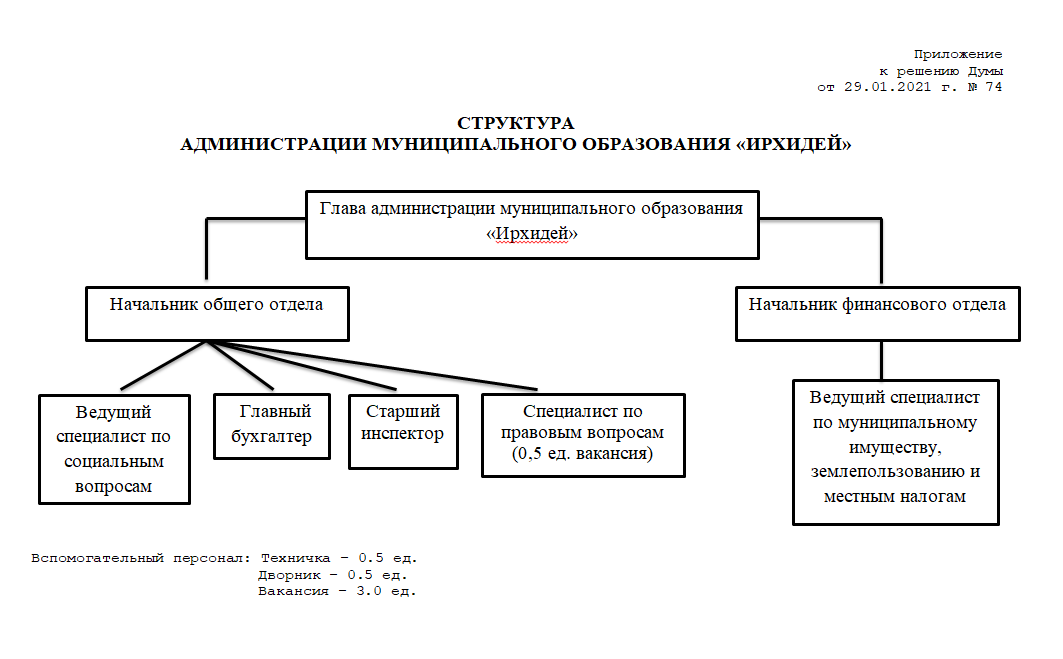 Структура  администрации муниципального образования «Ирхидей»